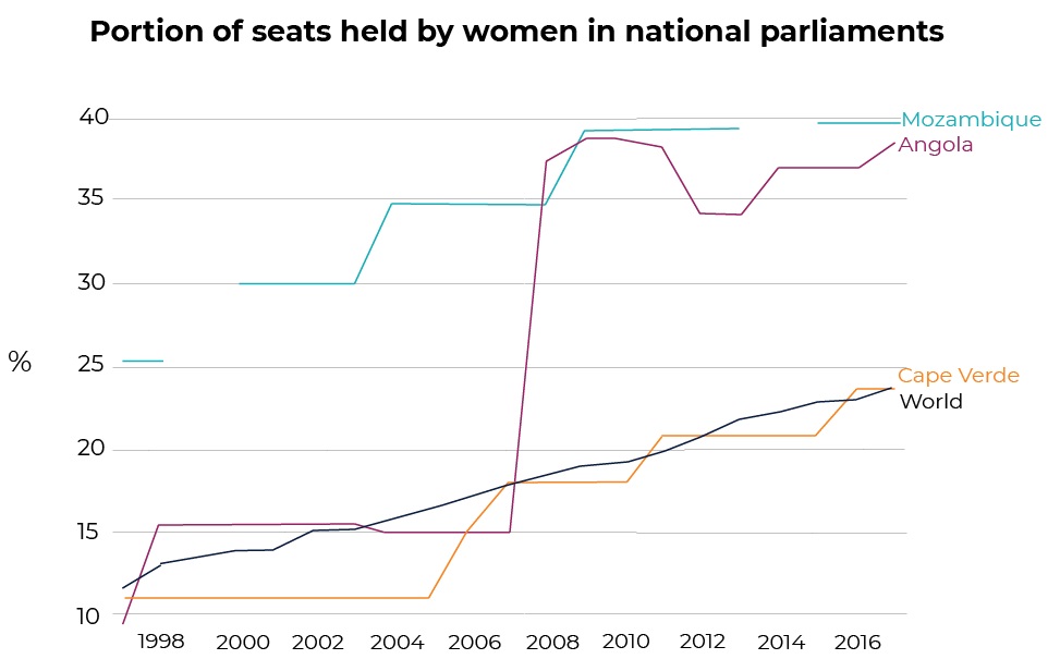 A graph depicting the portion of seats held by women in national parliaments in Lusophone Africa.